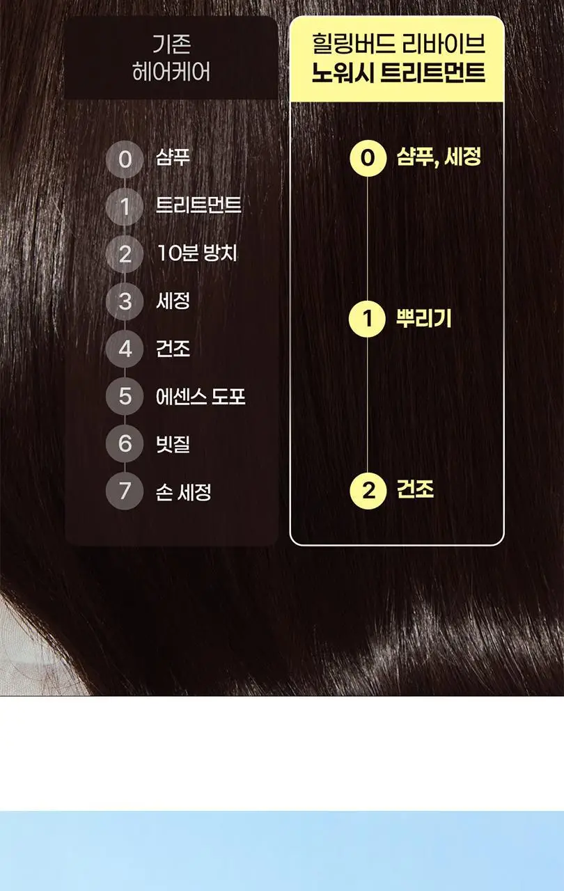[수분/영양] 힐링버드 리바이브 노워시 트리트먼트 (데미지 리페어/딥모이스처 택 1) 상세페이지 51